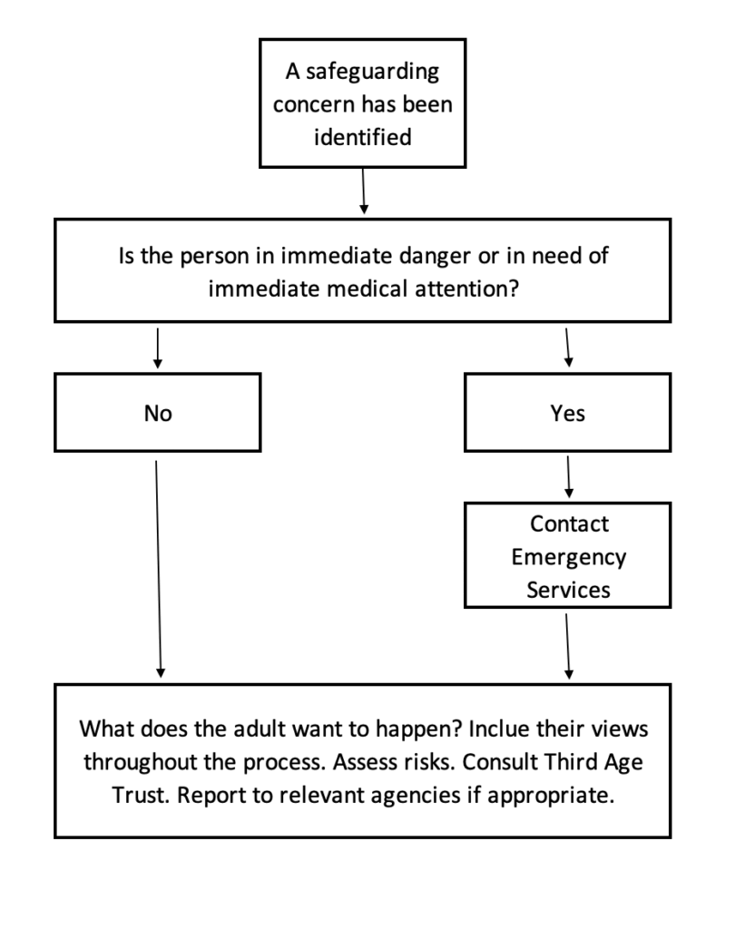 Safeguarding Policy Flowchart